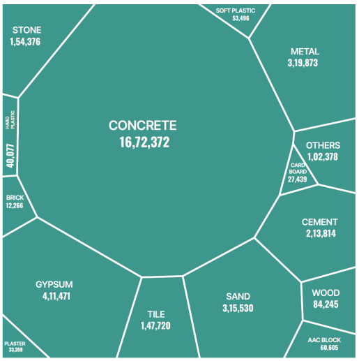 Fig 2 Composition of waste generated from 1 million ft2 (92,950 m2) of residential construction